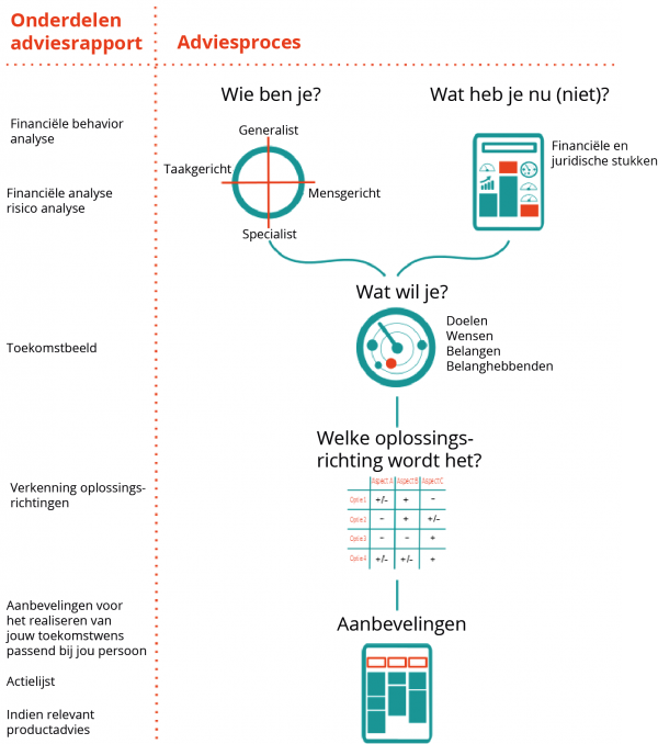 Pensioenadvies en advies financiële planning werkgever adviestraject Pensioenadvies traject en advies financiële planning voor werkgevers.
