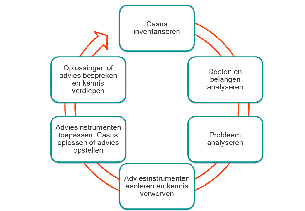 Lesmethode KnowHow cyclus