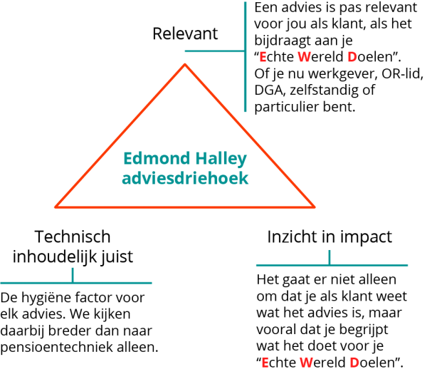 Edmond-Halley-pensioen-advies-driehoek Edmond-Halley-pensioen-advies-driehoek