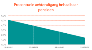 Pensioenrichtleeftijd