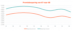 Pensioenrichtleeftijd en premiebesparing