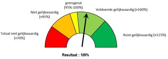 gelijkwaardigheidsberekening Grafiek gelijkwaardigheidsberekening