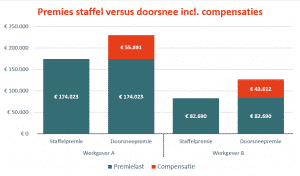 Grafiek: Pensioenakkoord compensatie rekenvoorbeeld