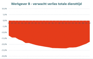 Grafiek verwacht verlies totale diensttijd B