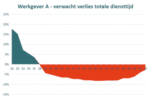 Grafiek verwacht verlies totale diensttijd A