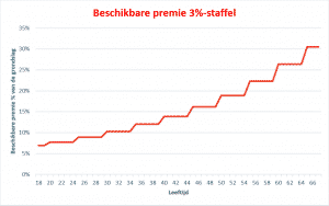 Grafiek 3 procent staffel