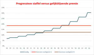 Grafiek progressieve vs gelijkblijvende premie