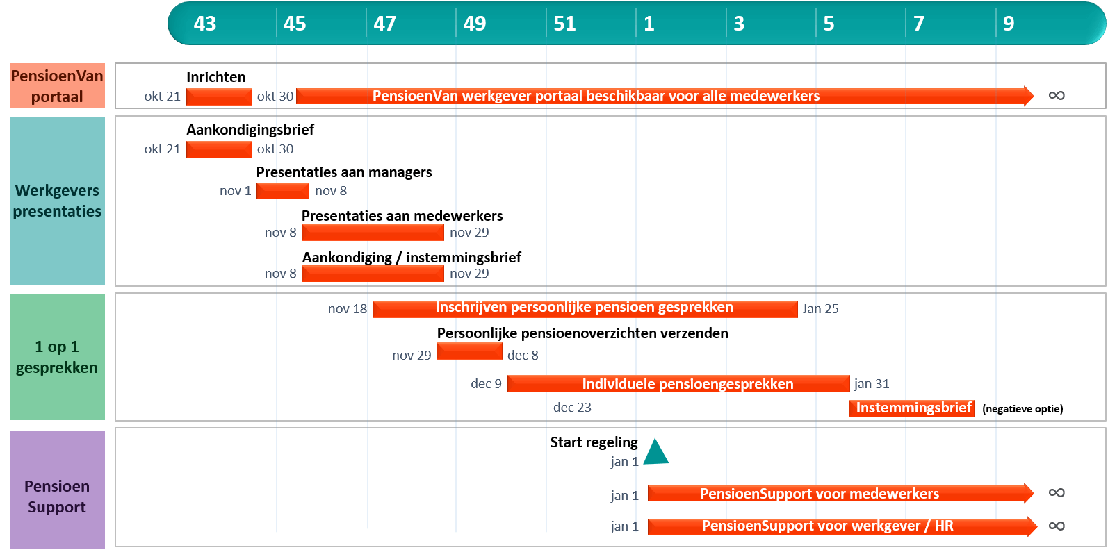 Voorbeeld planning pensioencommunicatie