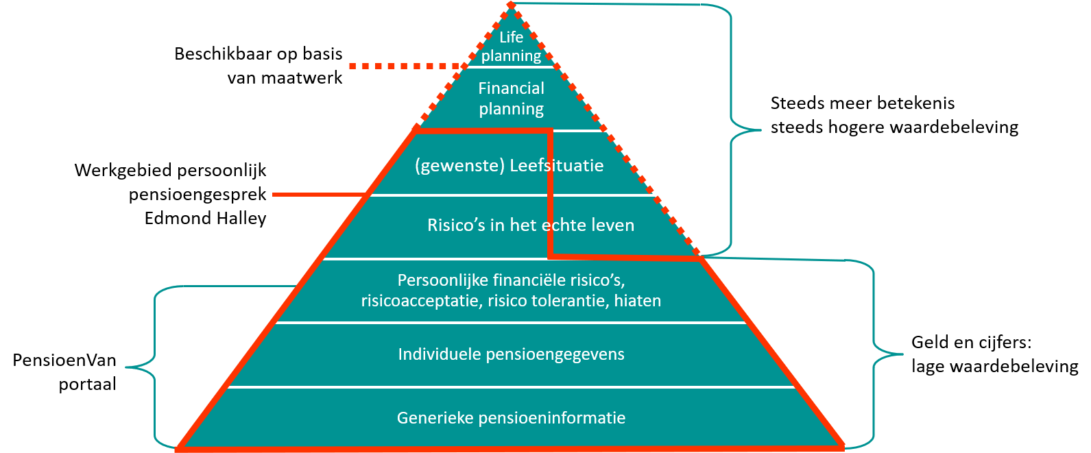 Persoonlijk pensioengesprek piramide