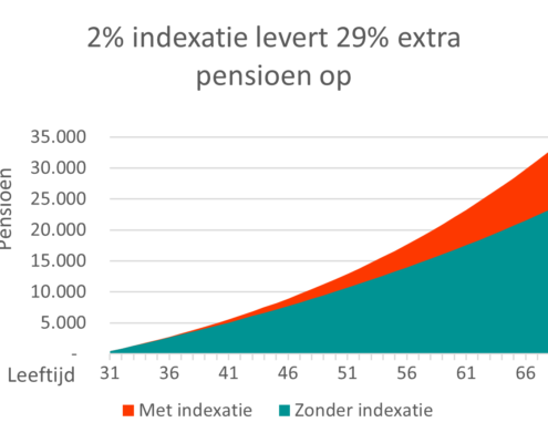 2% indexatie levert 29% extra pensioen op