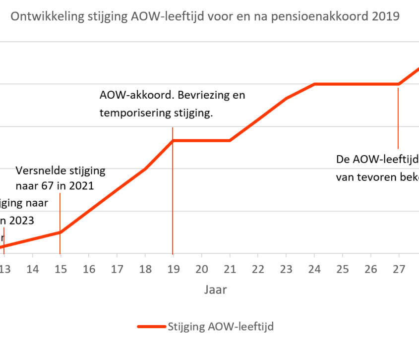 Stijging AOW leeftijd