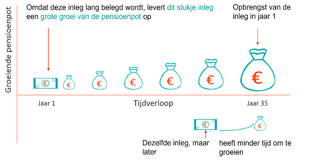 Beleggingsduur en rendement