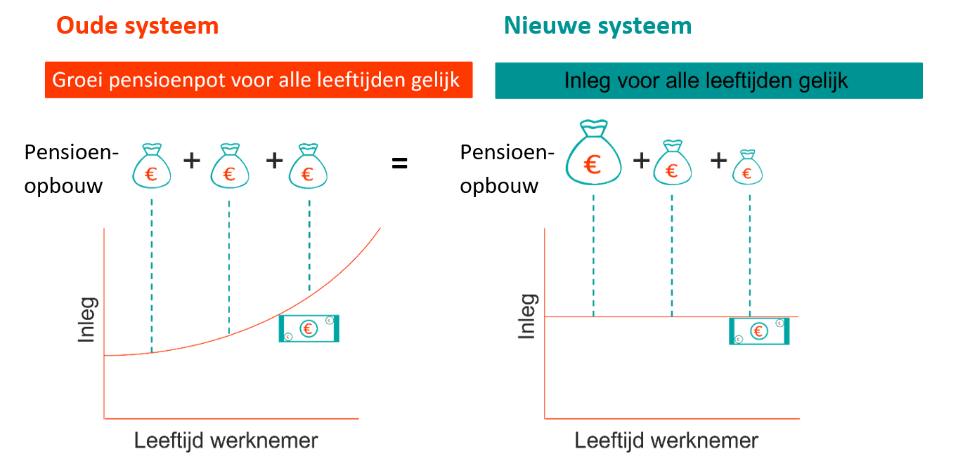 Gelijkblijvende premie