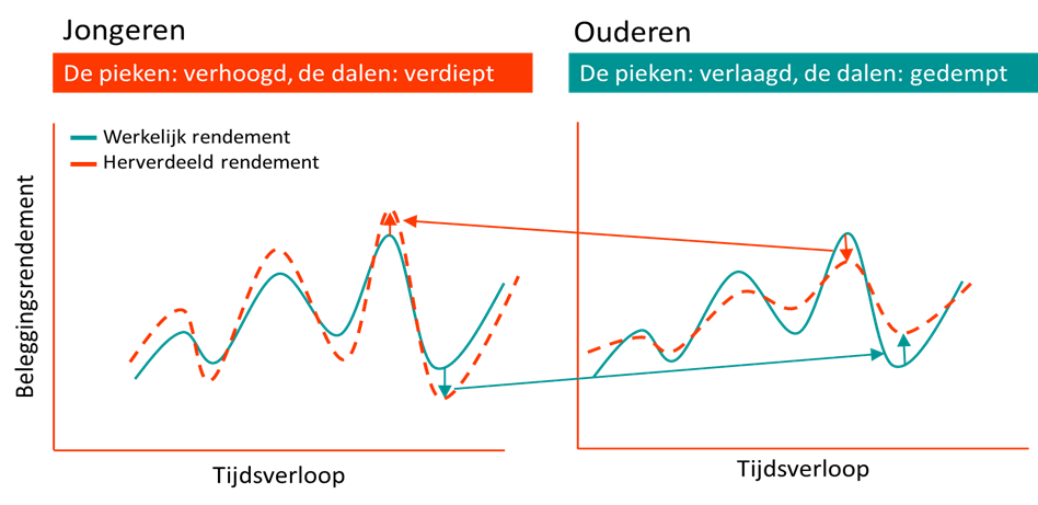 Verdeling overrendement