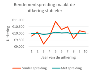 Rendementspreiding