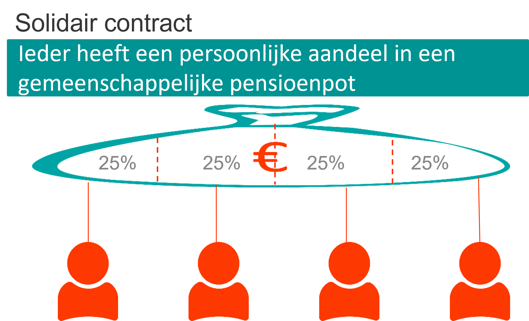 Solidair pensioencontract: ieder heeft een persoonlijk aandeel in een gemeenschappelijke pensioenpot