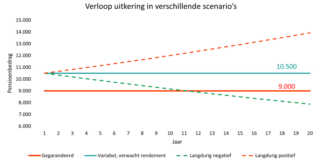 Grafiek: meer risico is meer kans op hogere of lagere opbrengst dan garantie.