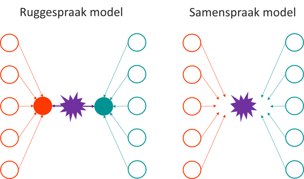 Plaatje van ruggenspraak versus samenspraak overleg model