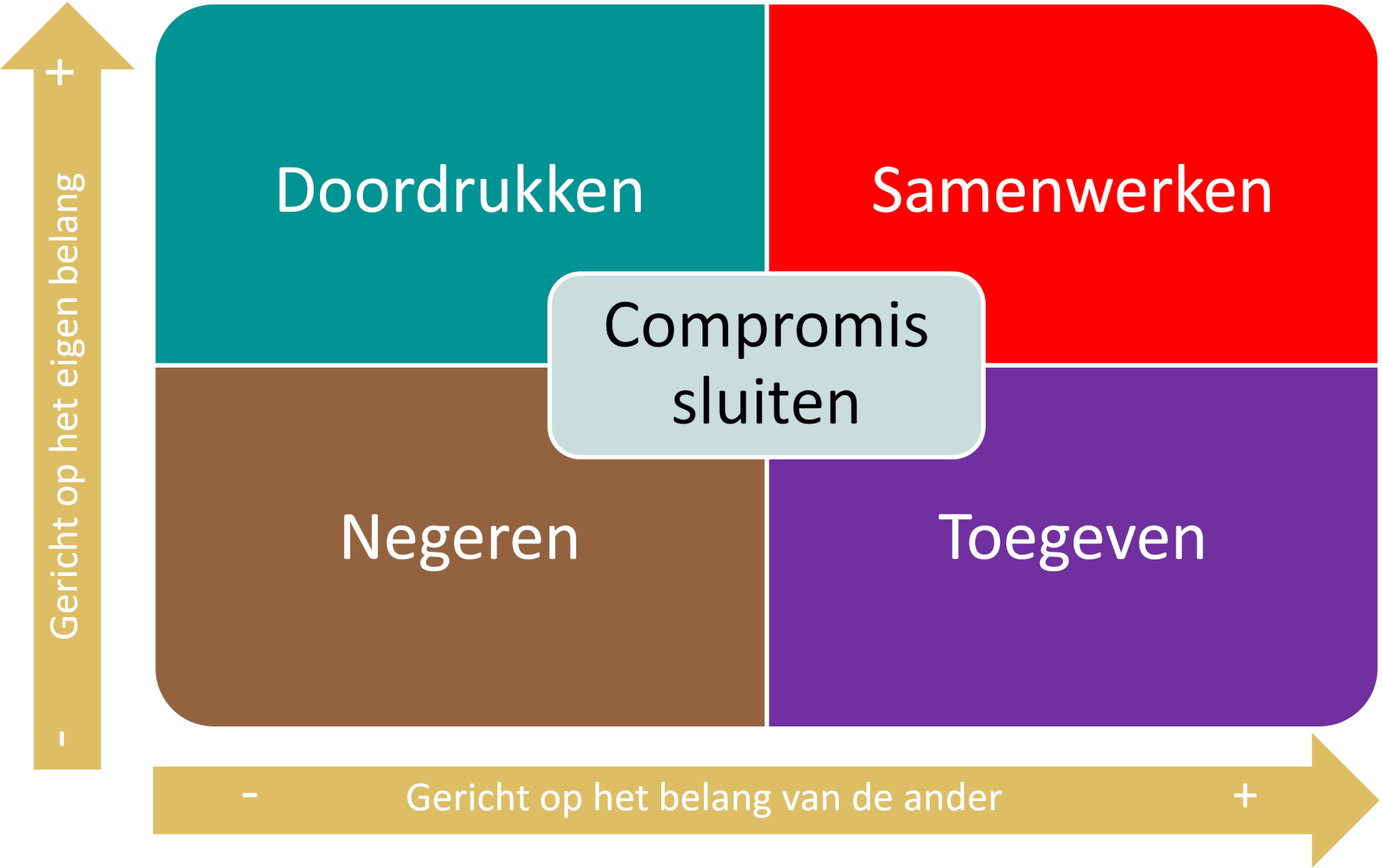Thomas Kilmann conflict model