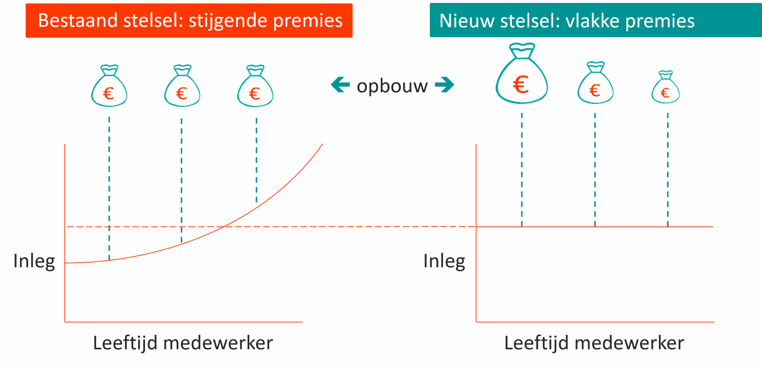 Grafiek: Stijgende en vlakke pensioenpremie.